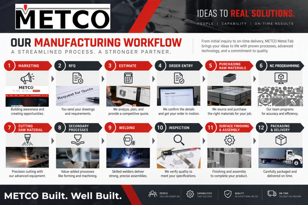 Metco's manufactring workflow is shown with 12 steps. Marketing, RFQ, Estimate,Order entry, Purchasing raw materials, NC Programming, Cutting raw material, Secondary processes, Welding, Inspection, Surface finishing, and Packaging & Delivery. a Slogan METCO Built. Welt Built. is at the bottom. A slogan Ideas to real solutions is at the top. a text From Initial inquiry to on-time delivery, METCO Metal Fab brings your ideas to life with proven processes, advanced technology, and a commitment to quality.